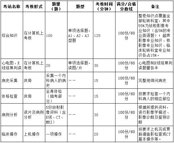 醫(yī)學影像科放射影像專業(yè)各考站的具體規(guī)定 