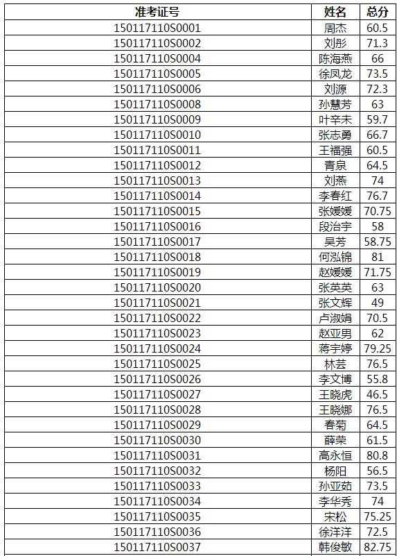 2017年內(nèi)蒙古呼和浩特醫(yī)師實(shí)踐技能成績