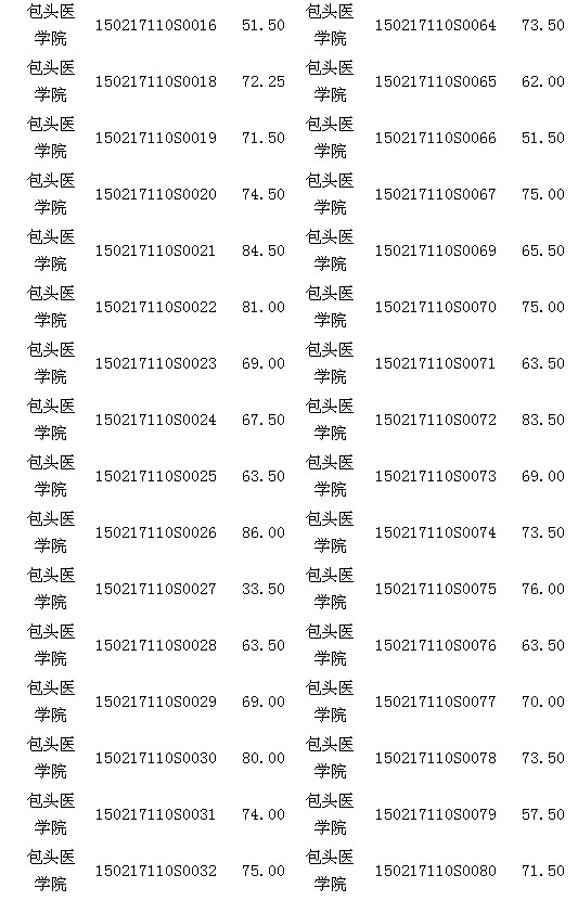 內(nèi)蒙古包頭醫(yī)師資格實(shí)踐技能臨床類考試17日成績(jī)公示 