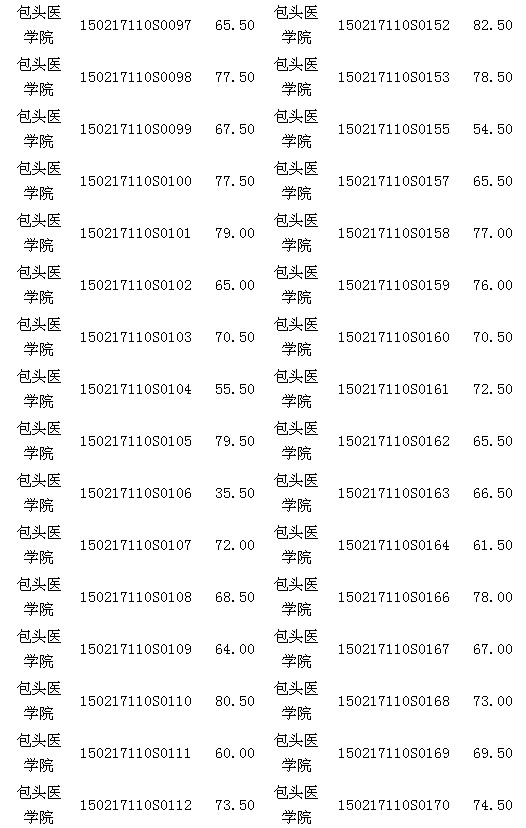 內(nèi)蒙古包頭醫(yī)師資格實(shí)踐技能臨床類考試17日成績(jī)公示 