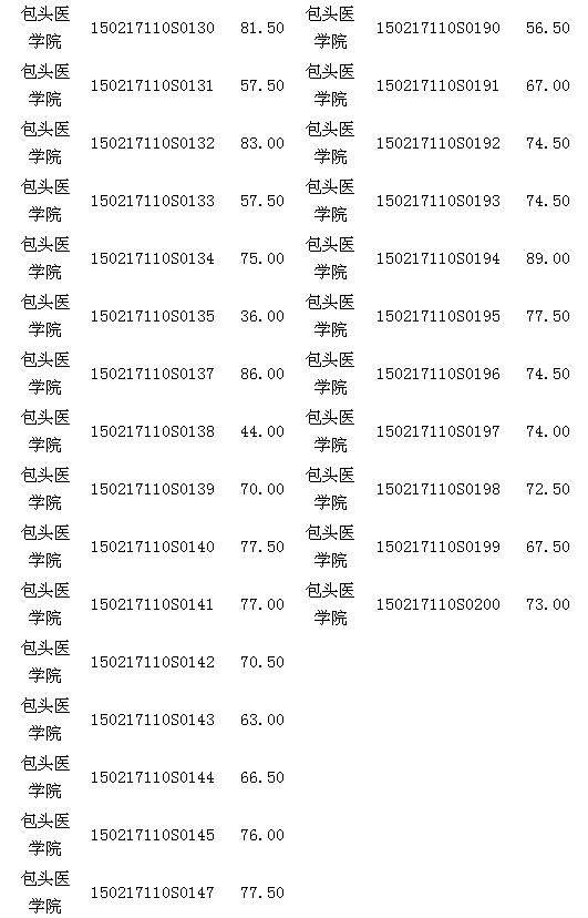 內(nèi)蒙古包頭醫(yī)師資格實(shí)踐技能臨床類考試17日成績(jī)公示 