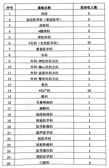 2017年青海省人民醫(yī)院住院醫(yī)師規(guī)范化培訓(xùn)招生計(jì)劃