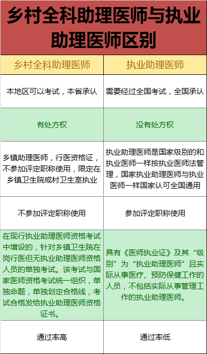 鄉(xiāng)村全科執(zhí)業(yè)助理醫(yī)師和執(zhí)業(yè)助理醫(yī)師有什么區(qū)別？