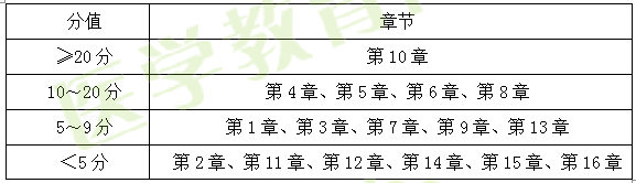 2017年執(zhí)業(yè)藥師《藥學專業(yè)知識二》考情分析