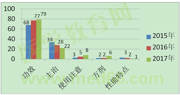 2017年執(zhí)業(yè)藥師《中藥學(xué)專業(yè)知識(shí)（二）》考情分析