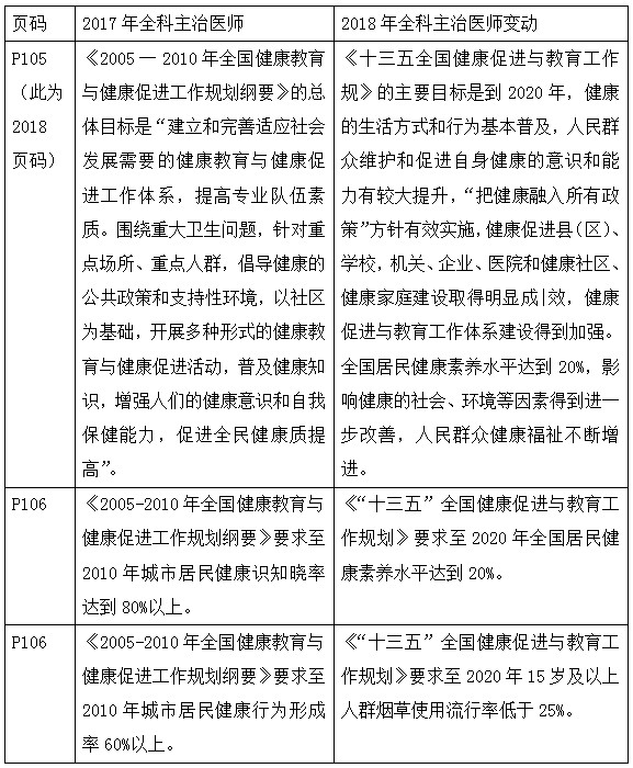 2018年全科主治醫(yī)師考試教材變化全在這里！