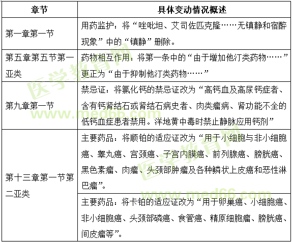 2018年執(zhí)業(yè)藥師《藥學(xué)專業(yè)知識（二）》教材變動情況