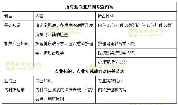 中級主管護(hù)師：《答疑周刊》2018年第32期