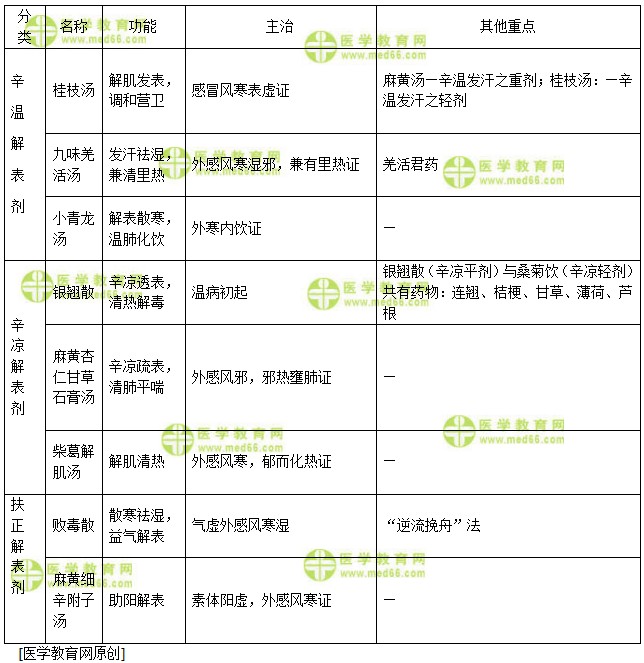 醫(yī)學(xué)教育網(wǎng)主管中藥師：《答疑周刊》2018年第37期