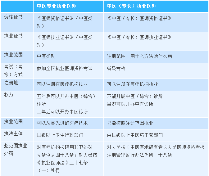 零基礎也能考證？一張表告訴你兩類中醫(yī)執(zhí)業(yè)醫(yī)師的區(qū)別！