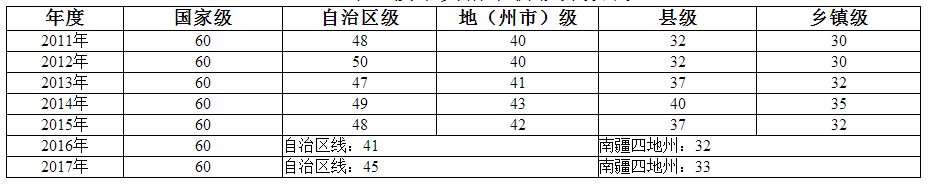 2011-2017年新疆各個地區(qū)衛(wèi)生資格考試合格分數(shù)線