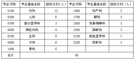 2018年欽州市第二人民醫(yī)院住院醫(yī)師規(guī)培訓計劃招生60人