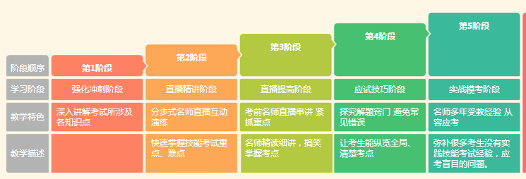 2018年臨床執(zhí)業(yè)醫(yī)師各大班次課程詳情對比及選購指南