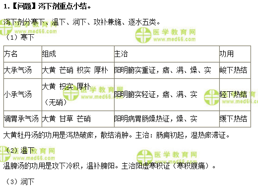 醫(yī)學(xué)教育網(wǎng)初級中藥士：《答疑周刊》2018年第46期