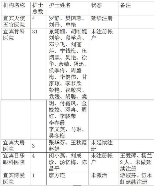 四川省宜賓市關(guān)于對(duì)未進(jìn)行電子化注冊(cè)帳戶的醫(yī)師、護(hù)士的公告（三）