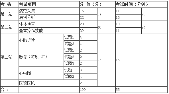 2018年執(zhí)業(yè)醫(yī)師實踐技能三站考試時間和分值