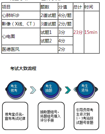 臨床醫(yī)師實踐技能各站考試特點和評分過程