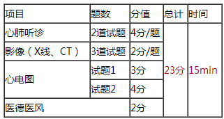 2018年臨床執(zhí)業(yè)醫(yī)師實踐技能第三站各考幾道題？