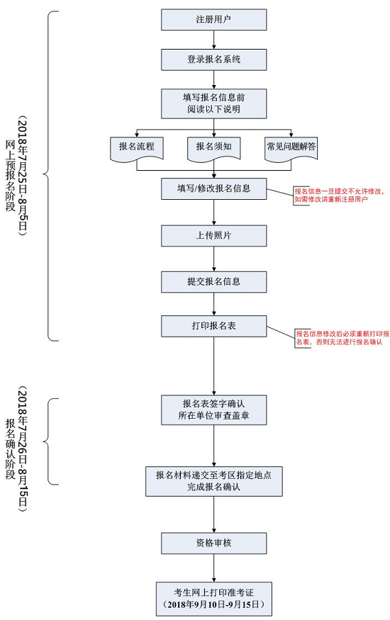 2018全國(guó)醫(yī)用設(shè)備使用人員業(yè)務(wù)能力考評(píng)報(bào)名流程