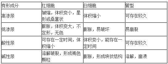 尿酸堿度和滲透壓對(duì)有機(jī)沉渣物的影響