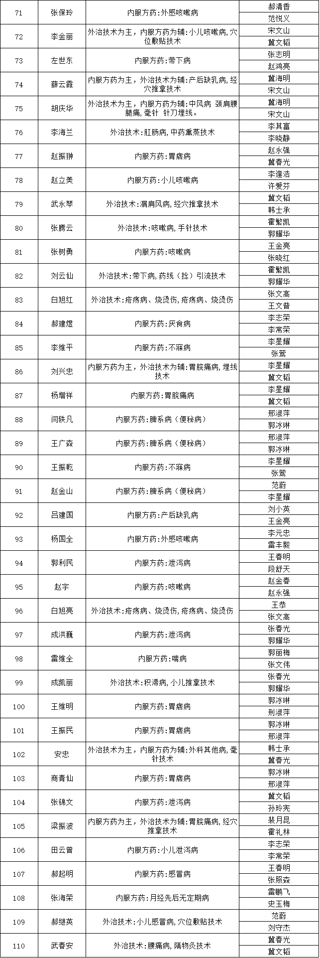 山西省平遙縣2018年中醫(yī)醫(yī)術(shù)確有專長(zhǎng)人員醫(yī)師資格考核報(bào)名人員公示