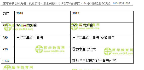 2019年臨床助理醫(yī)師實(shí)踐技能考試教材變動(dòng)匯總