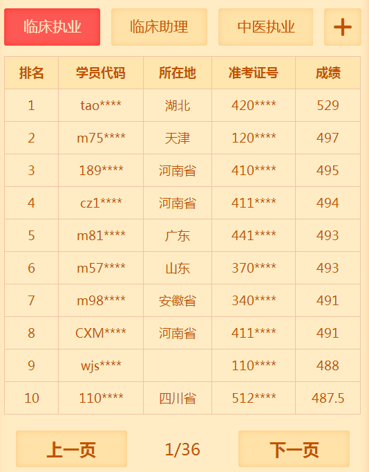 有多少人沒有通過2018年臨床執(zhí)業(yè)醫(yī)師考試 你知道你很牛嗎？