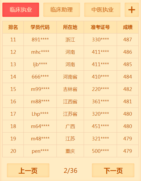 有多少人沒有通過2018年臨床執(zhí)業(yè)醫(yī)師考試 你知道你很牛嗎？