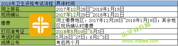 2018年內(nèi)科主治醫(yī)師考試報(bào)名時(shí)間！