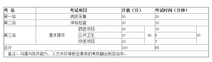 2019年鄉(xiāng)村全科醫(yī)生實踐技能考試都考哪些內(nèi)容？