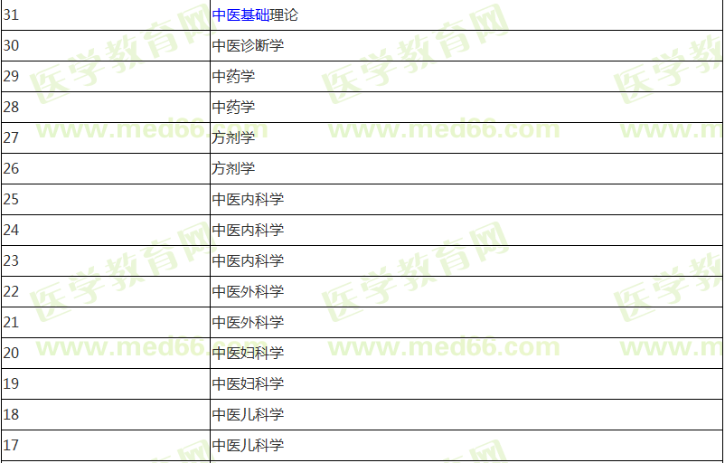 中醫(yī)助理醫(yī)師報(bào)名前期應(yīng)該復(fù)習(xí)哪些科目?jī)?nèi)容？計(jì)劃表已經(jīng)列好！
