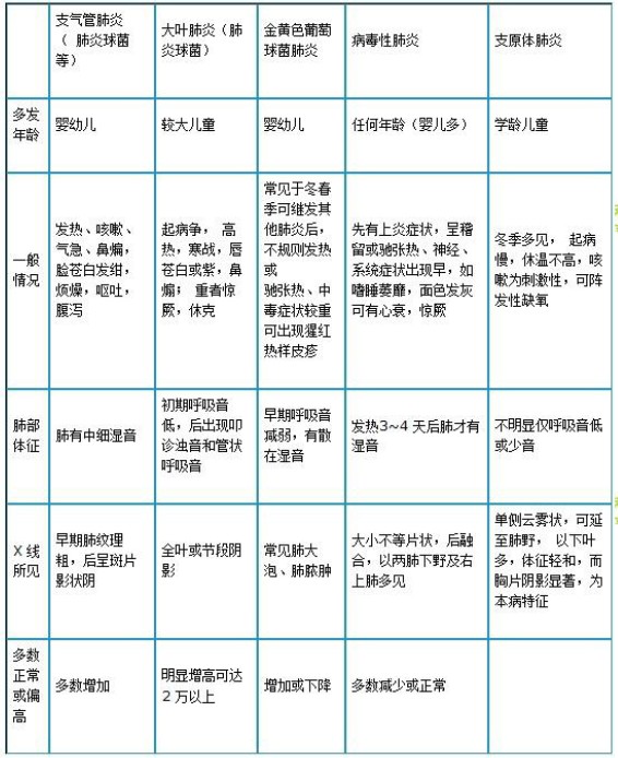 肺炎鏈球菌肺炎、金葡菌肺炎、病毒性肺炎及支原體肺炎如何鑒別？