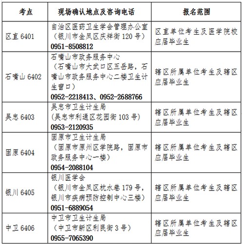 寧夏自治區(qū)2019年護士資格考試現(xiàn)場確認(rèn)地點