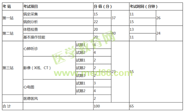 2019年臨床執(zhí)業(yè)醫(yī)師實(shí)踐技能每站考幾道題