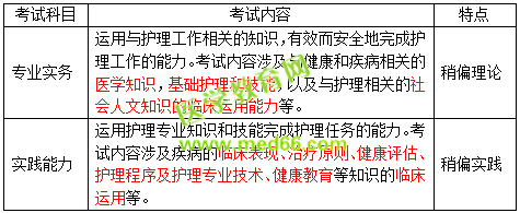 2019護(hù)士資格考試考什么？怎么考？一文看懂