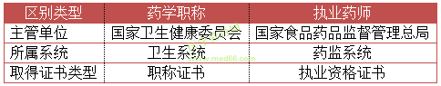 藥學(xué)職稱與執(zhí)業(yè)藥師區(qū)別