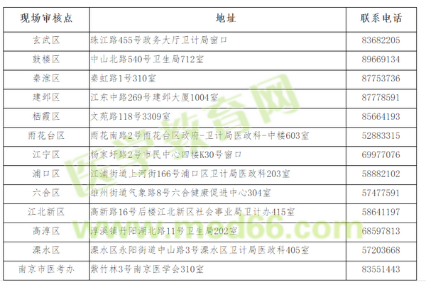 2019年江蘇省南京市醫(yī)師資格考試現(xiàn)場審核地點(diǎn)公示