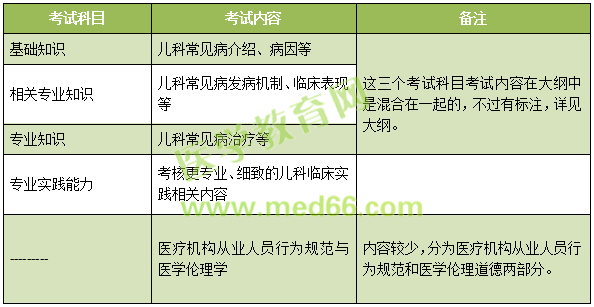 2019年兒科主治考試考什么內(nèi)容？怎么考