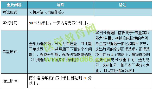 2019年兒科主治考試考什么內(nèi)容？怎么考