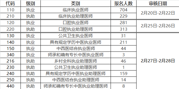 2019年度全國(guó)醫(yī)師資格考試廈門(mén)考點(diǎn)現(xiàn)場(chǎng)材料審核通知