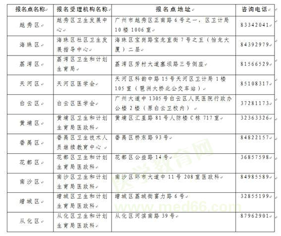 廣州市2019年國家醫(yī)師資格現(xiàn)場審核時間