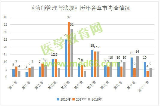 甘肅省執(zhí)業(yè)藥師考試《藥師管理與法規(guī)》重點(diǎn)章節(jié)分析