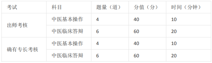 中醫(yī)師承/確有專長考試的課程有哪些？