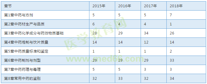 【考試必備】近三年執(zhí)業(yè)中藥師考試各章節(jié)分值對(duì)比表！