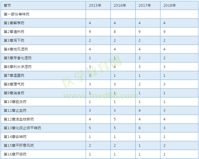 【考試必備】近三年執(zhí)業(yè)中藥師考試各章節(jié)分值對(duì)比表！