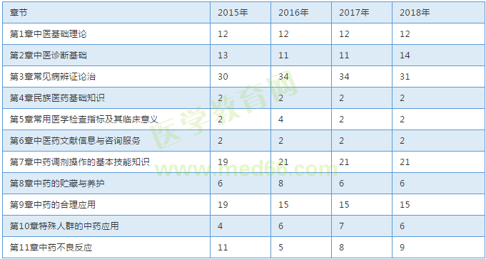 【考試必備】近三年執(zhí)業(yè)中藥師考試各章節(jié)分值對(duì)比表！