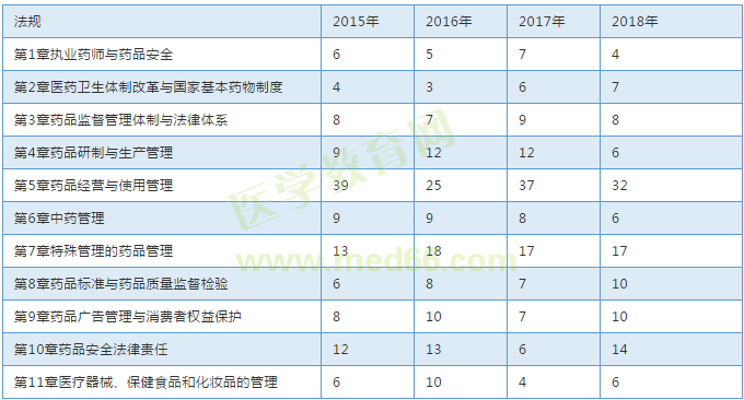 【考試必備】近三年執(zhí)業(yè)中藥師考試各章節(jié)分值對(duì)比表！