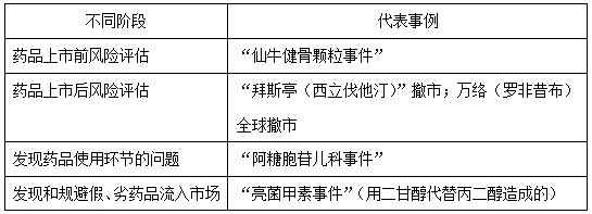 執(zhí)業(yè)藥師《藥學(xué)綜合知識與技能》“藥物警戒的重要作用”【藥考3分鐘語音考點(diǎn)】