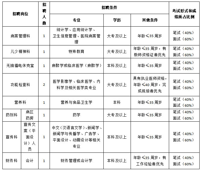 江蘇徐州市東方人民醫(yī)院2019年公開(kāi)招聘合同制人員簡(jiǎn)章