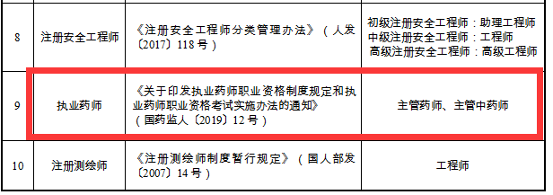 重磅通知！8個省市已明確執(zhí)業(yè)藥師證書效力等同職稱！